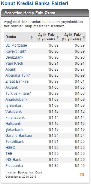 güncel konut kredisi oranları