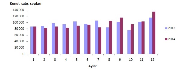 konut satış rakamları aralık 2014