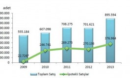 Türkiye 2013 - 2014 Konut Satış Rakamları