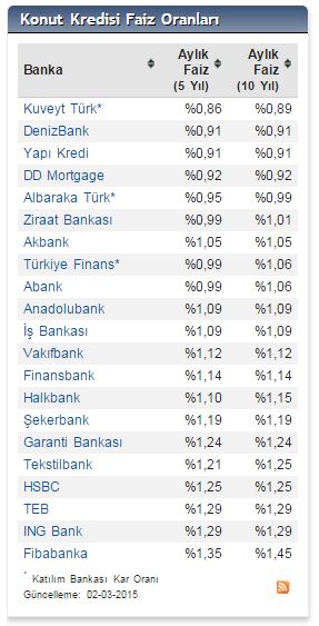 kredi faiz oranları