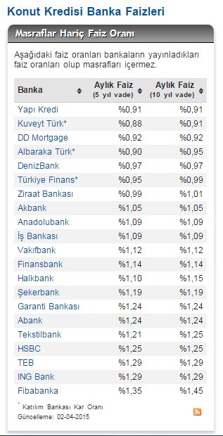 konut kredi faizleri