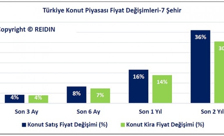 REİDİN Türkiye Konut Piyasası Eylül Raporu