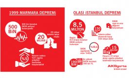 Olası İstanbul Depremi Hasarının 15 Milyar Dolarını Sigorta Sektörü Karşılayacak