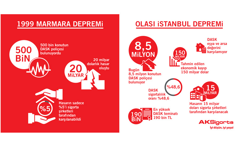 Olası İstanbul Depremi Hasarının 15 Milyar Dolarını Sigorta Sektörü Karşılayacak