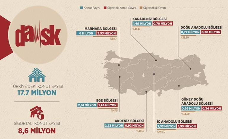Türkiye’deki konutların yarıya yakını depreme karşı sigortalı