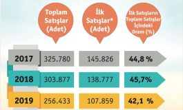 Konut kredi maliyetleri düştü,  ipotekli konut satışları yükselişe geçti