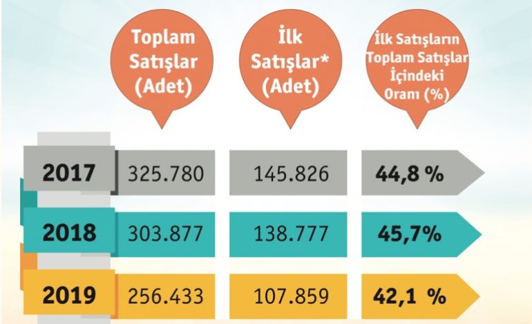 Konut kredi maliyetleri düştü, ipotekli konut satışları yükselişe geçti