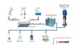 Masdaf, Binalarda %50 Su Tasarrufu İçin "Gri Su Geri Kazanım Sistemleri”ni Öneriyor !