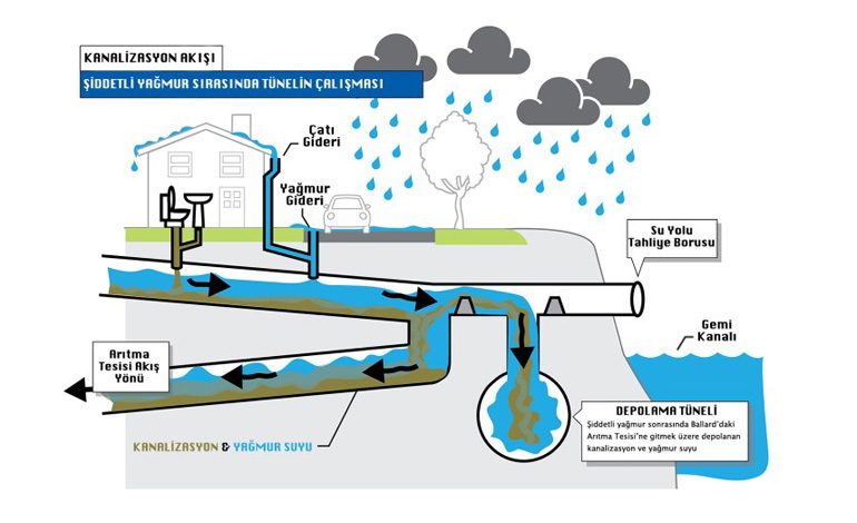 Amerika “Seattle Ship Canal Water Quality” Projesinde Mono Steel de yer alıyor