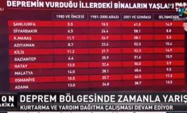 Depremin Etkilediği İllerin Yapı Stoğu Yaşları