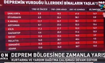 Depremin Etkilediği İllerin Yapı Stoğu Yaşları