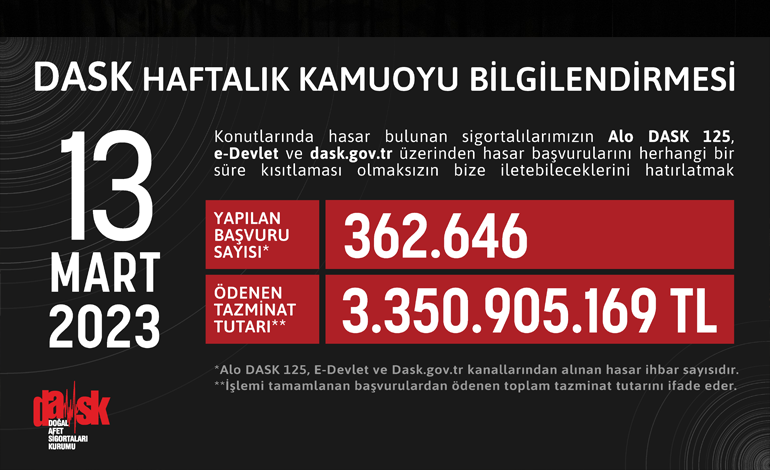 DASK’a ulaşan hasar ihbar sayısı 362.646 ve ödenen tazminat tutarı ise 3.350.905.169 TL’ye ulaştı