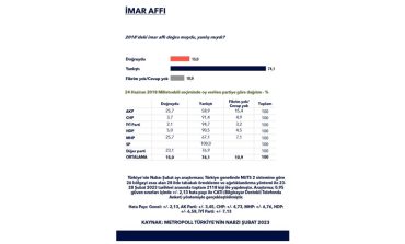 Seçmene "İmar affı doğru muydu?" sorusu soruldu!