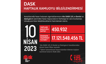 DASK Haftalık Bilgilendirme; Bugün itibarıyla tarafımıza ulaşan hasar ihbar sayısı 450.932 oldu