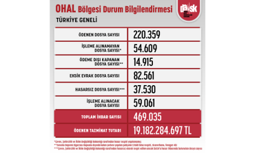 DASK'ta ödenen 19 milyarı aştı
