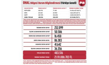 DASK'ta tazminat tutarı 21 milyar TL’yi aştı
