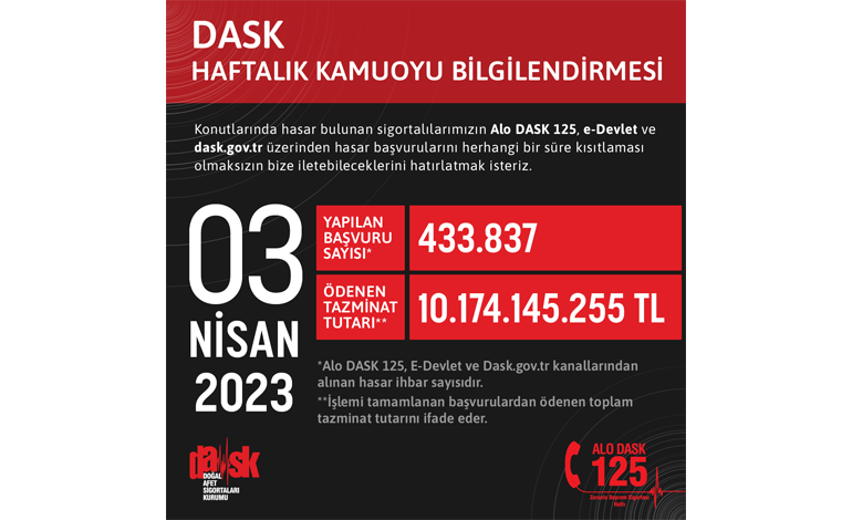 Dask’a Başvuru 433.837 ve ödenen tazminat tutarı ise 10 Milyar TL’yi ulaştı