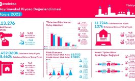 Türkiye genelinde Mayıs ayında konut satış fiyatlarında yıllık değer artışı %116 seviyesinde