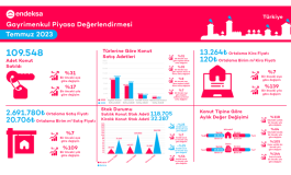 Türkiye Genelinde Temmuz Ayında Ortalama Konut Fiyatı 2 milyon 691 bin 780 TL Oldu