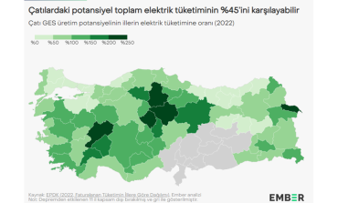 Çatılardaki potansiyel Türkiye'nin toplam elektrik tüketiminin %45'ini karşılayabilir