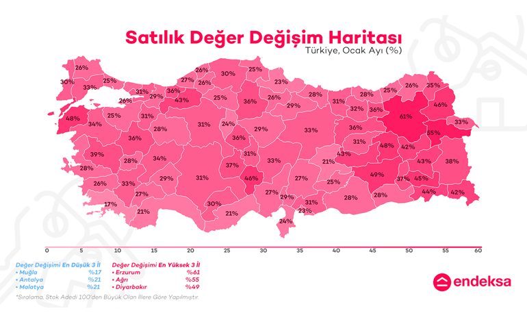 Endeksa Ocak Ayı Konut Değer Raporu: Konut Fiyatları Nominalde %25 Yükseldi, Stoklar Düşüyor