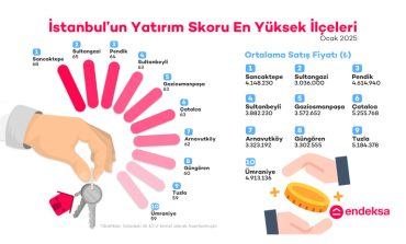 Endeksa, İstanbul’un Yatırım Skoru En Yüksek İlçelerini Açıkladı