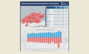 Toplum Çalışmaları Enstitüsü paylaştı: 6 Şubat depremlerinin yarattığı göç dalgasına dair çarpıcı veriler!