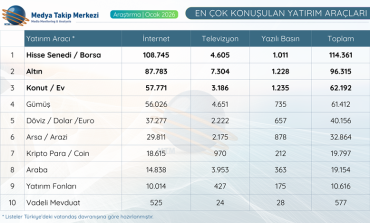 En Çok Konuşulan Yatırım Araçlarında Konut Üçüncü Sırada!
