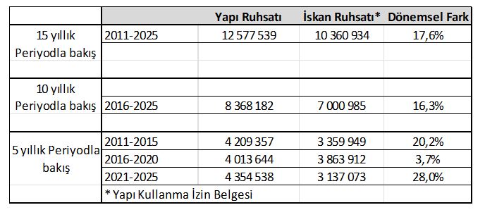 Yapı Ruhsatı Alan Konutların %28’nin İskanı Bulunmuyor