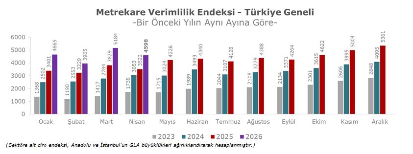 AVM Metrekare Verimlilik Endeksi, Nisan 2026 döneminde yüzde 30,5 arttı